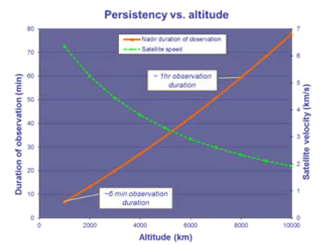 persistency-vs-altitude